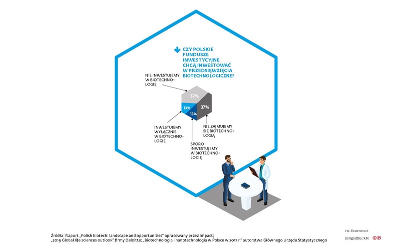 Natomiast problemem, jak to często nad Wisłą bywa, są pieniądze. O ile instytucje wsparcia nauki takie jak Narodowe Centrum Badań i Rozwoju oraz Narodowe Centrum Nauki chętnie łożą na badania z zakresu nauk o życiu, o tyle większy problem jest z przełożeniem osiągnięć naukowych na rynkowy produkt. Relatywnie łatwo w Polsce o kapitał początkowy (seed capital), jednak znalezienie inwestora chętnego na wyłożenie 1–5 mln dol. w ramach pierwszej rundy finansowania stanowi już problem.