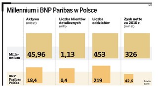 Czy dojdzie do wielkiej bankowej fuzji? BNP Paribas chce kupić Millennium