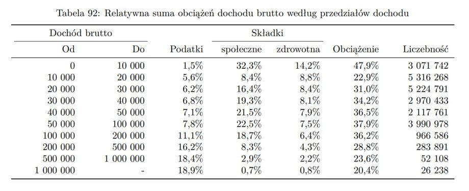 Relatywna suma obciążeń dochodu brutto według przedziałów dochodu