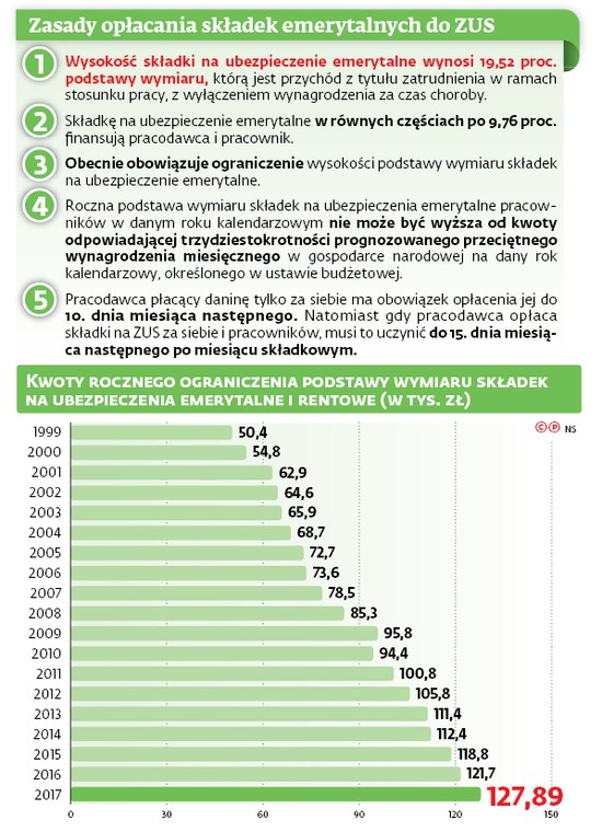 Zasady opłacania składek emerytalnych do ZUS