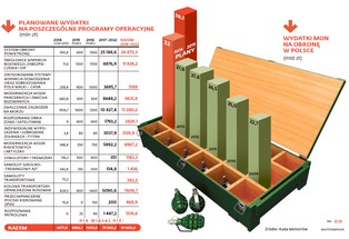 Dajmy armii, zyska przemysł. Polska zbrojeniówka czeka na strumień pieniędzy