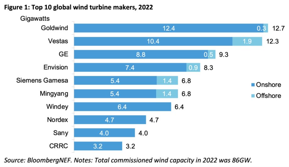 Najwięksi producenci turbin wiatrowych pod względem zrealizowanych projektów (w GW) w 2022 r. 