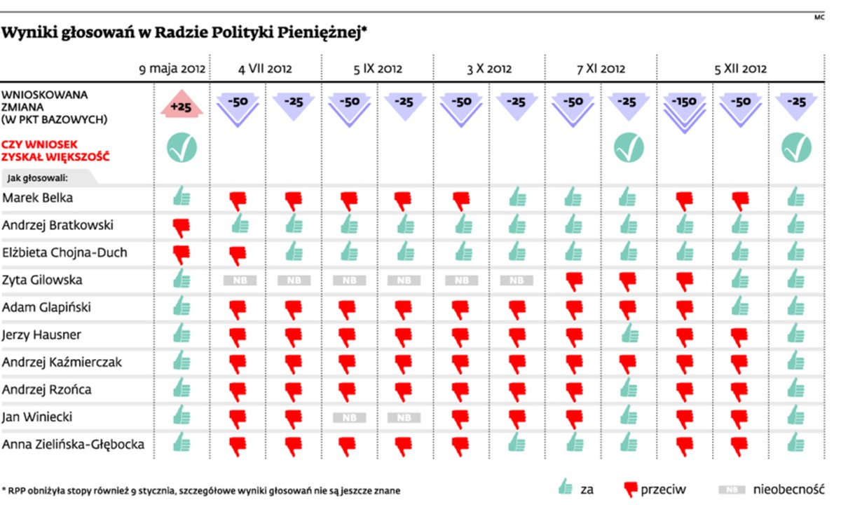 Wyniki głosowań w Radzie Polityki Pieniężnej