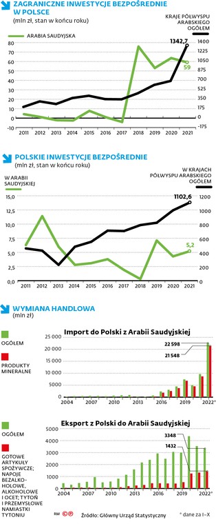 Z Arabii Saudyjskiej sprowadzamy ropę. Naszym hitem eksportowym są papierosy [INFOGRAFIKA]