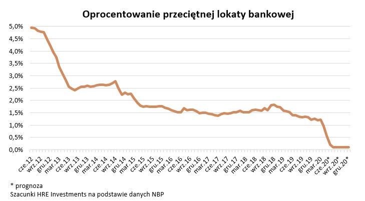 Oprocentowanie przeciętnej lokaty bankowej