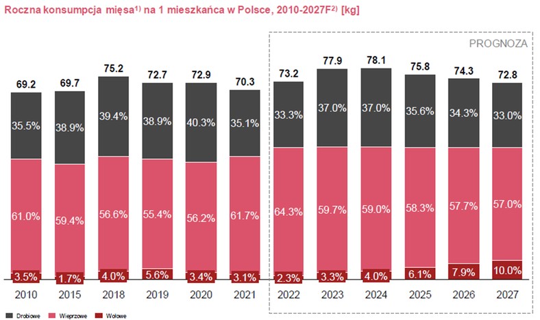 Roczna konsumpcja mięsa na mieszkańca Polski