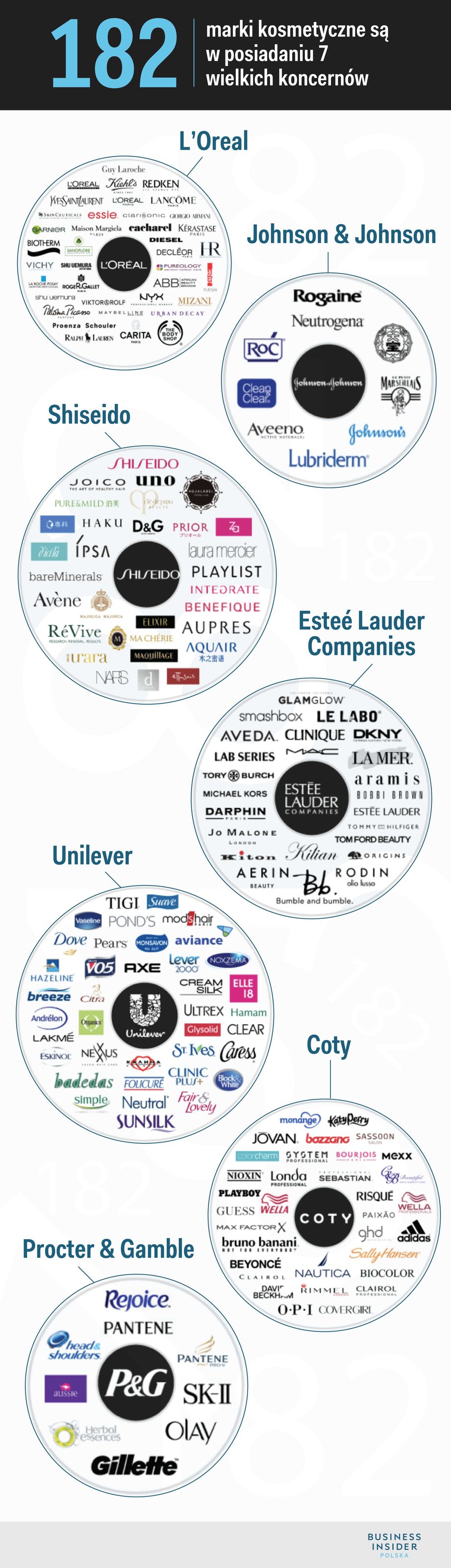 Marki kosmetyczne są w posiadaniu 7 wielkich koncernów - jednym z nich jest Unilever