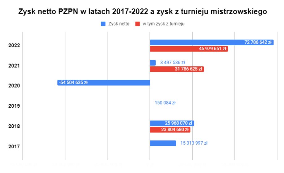 Zysk netto PZPN a zysk z turnieju. Mistrzostwa świata lub Europy odbywały się tylko w latach 2022, 2021 oraz 2018.