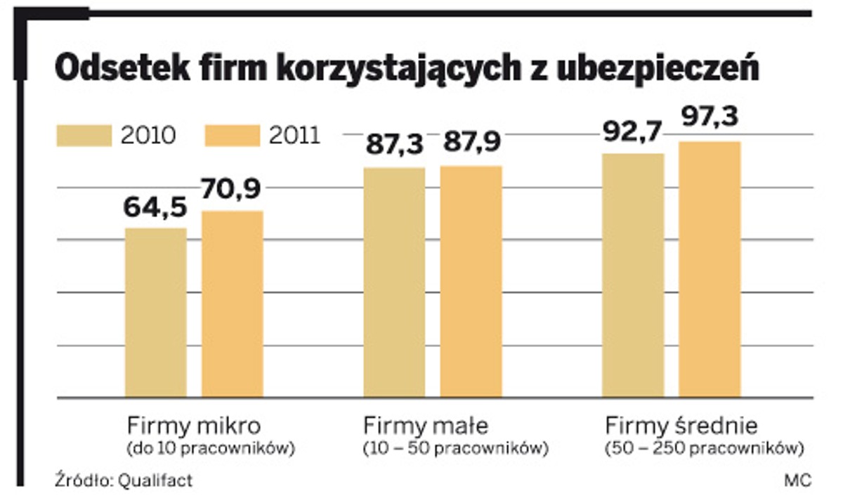 Odsetek firm korzystających z ubezpieczeń