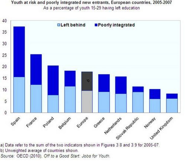 Mlodzi ludzie stanowiący grupę ryzyka w krajach europejskich w latach 2005-2007 (jako odsetek młodocianych w wieku 15-29 lat, którzy zakończyli edukację). * kolor niebieski (left behinad) - wykluczeni *kolor granatowy - źle zintegrowani źródło: OECD