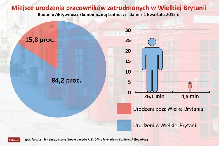 Imigracja wzbudza ogromne emocje wśród mieszkańców Wielkiej Brytanii. Uwaga całego kraju skupia się na tysiącach nielegalnych imigrantów, którzy za wszelka cenę chcą dostać się na teren Zjednoczonego Królestwa z Francji tunelem pod kanałem La Manche. Wzmożona fala imigracji potęguje niechęć Brytyjczyków do obcokrajowców. Antyimigracyjne nastroje doskonale widać po rosnącym poparciu dla Partii Niepodległości Zjednoczonego Królestwa. Ugrupowanie, któremu przewodniczy Nigel Farage, po majowych wyborach do Izby Gmin jest trzecią siła w Wielkiej Brytanii, ustępując pola tylko Partii Konserwatywnej i Partii Pracy.
<br>
Obecnie, obcokrajowcy stanowią prawie 16 procent z 31 milionów osób zatrudnionych w Wielkiej Brytanii.