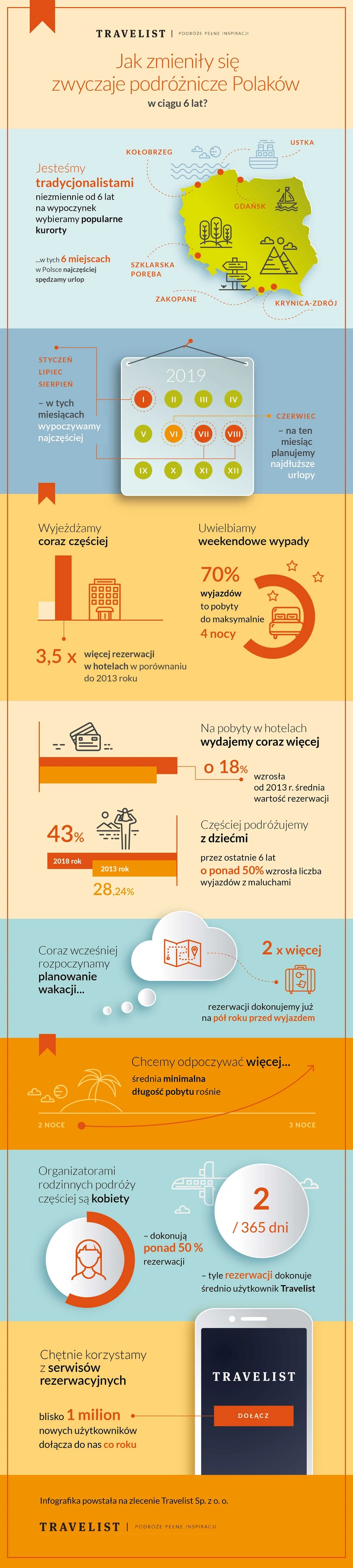  Od sześciu lat wydajemy na podróże więcej i wyjeżdżamy częściej, ale niekoniecznie dalej [Infografika] 