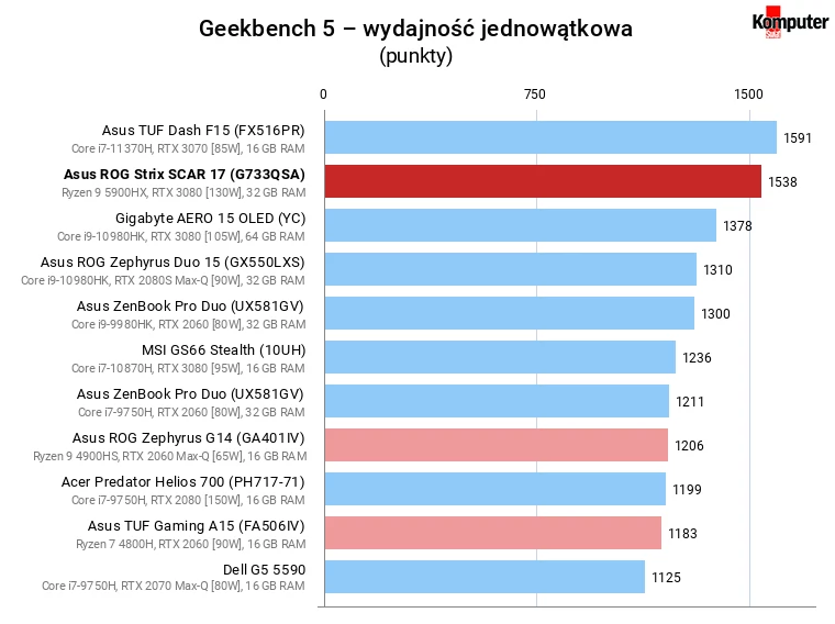 Asus ROG Strix SCAR 17 (G733QSA) – Geekbench 5 – wydajność jednowątkowa