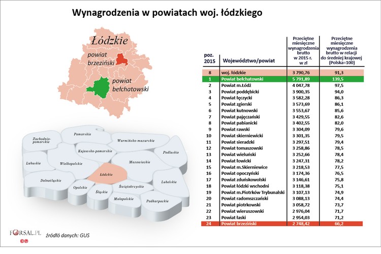 W województwie łódzkim sytuacja jest podobna jak w Lubelskim. Tu też statystyki płacowe zawyżone są przez jeden region, który znacznie odstaje od całego województwa. Przeciętne wynagrodzenie dla woj. łódzkiego to 3790 zł brutto (91,3 proc. średniej krajowej), natomiast w powiecie bełchatowskim przeciętne zarobki to 5791 zł (139,5 proc. średniej krajowej). Pracodawcą, który zapewnia tak wysokie płace, jest Polska Grupa Energetyczna, w skład której wchodzą Kopalnia Węgla Brunatnego Bełchatów i Elektrownia Bełchatów - największa w Europie elektrownia zasilana węglem brunatnym.
<br>
Najsłabiej opłacani są pracownicy w powiecie brzezińskim (2748 zł). Zarobki na tym poziomie stanowiły 66,2 proc. średnich zarobków w Polsce w 2015 roku.
<br>
Bezrobocie w woj. łódzkim w grudniu 2015 r. to 10,3 proc.