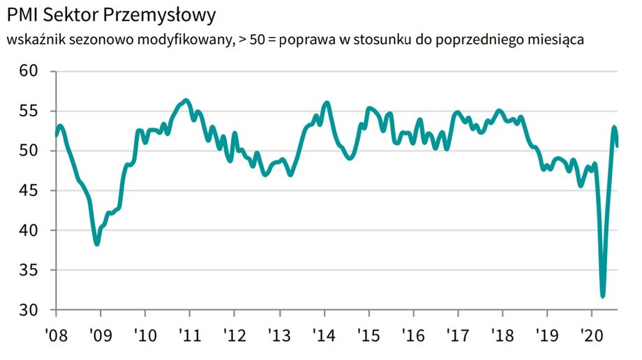 PMI Sektor Przemysłowy w Polsce