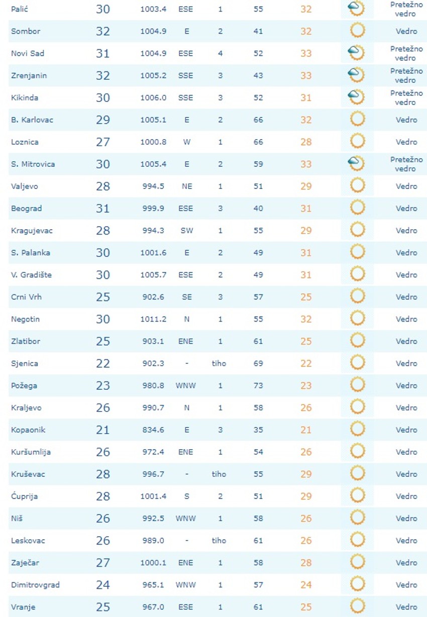 Temperature u 9 sati