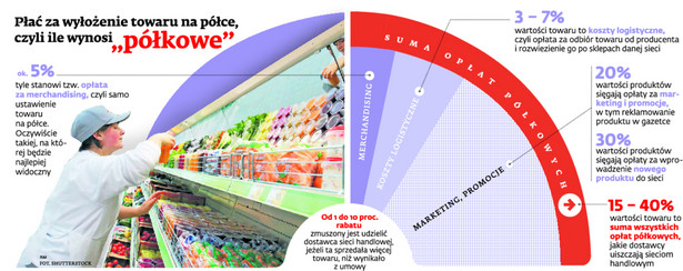 Płać za wyłożenie towaru na półce, czyli ile wynosi „półkowe”