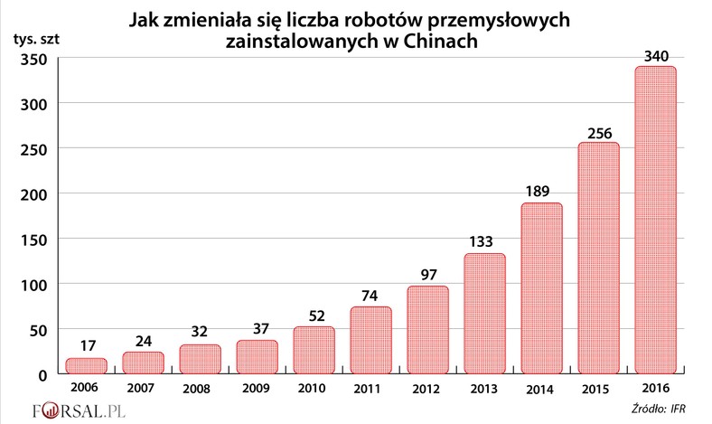 Liczba robotów w Chinach w latach 2006-16