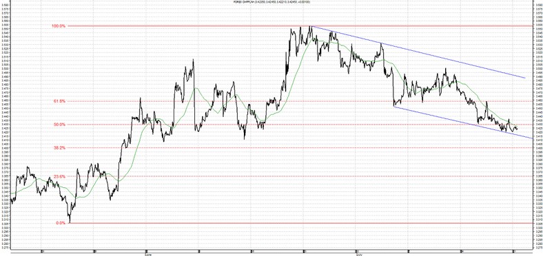CHF PLN
