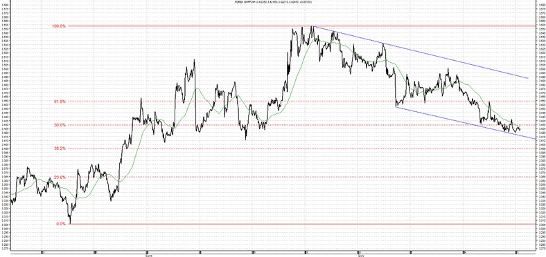 CHF PLN