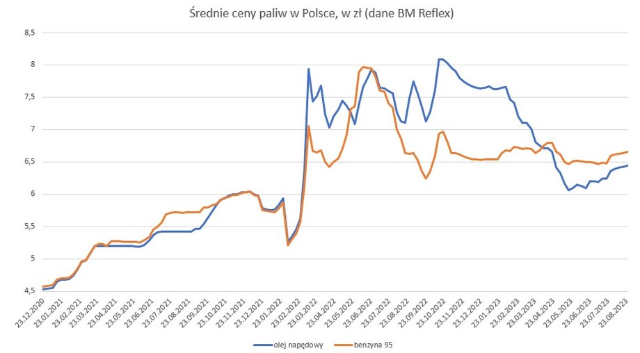 Średnie ceny paliw w Polsce