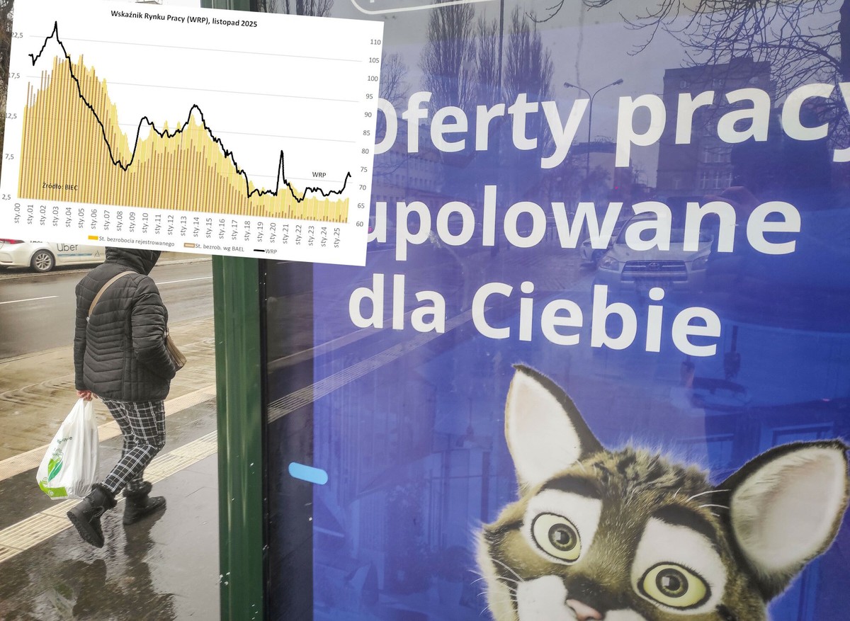 Oto co dalej ze wzrostem bezrobocia. Wskaźnik dał jasny sygnał