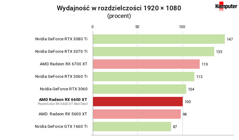 AMD Radeon RX 6600 XT – średnia wydajność w grach w rozdzielczości FullHD