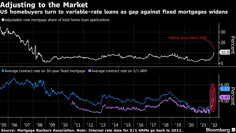 Nabywcy nieruchomości w USA sięgają po pożyczki o zmiennym oprocentowaniu, ponieważ luka w stosunku do stałych kredytów hipotecznych się powiększa