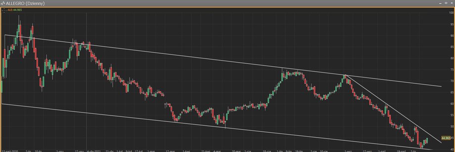 Wykres notowań giełdowych akcji Allegro