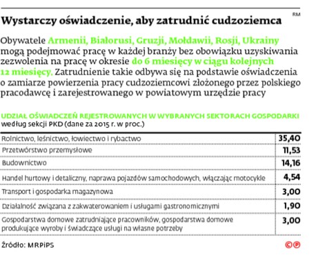 Wystarczy oświadczenie, aby zatrudnić cudzoziemca