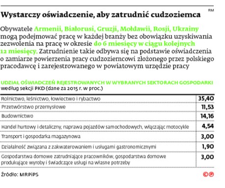 Wystarczy oświadczenie, aby zatrudnić cudzoziemca