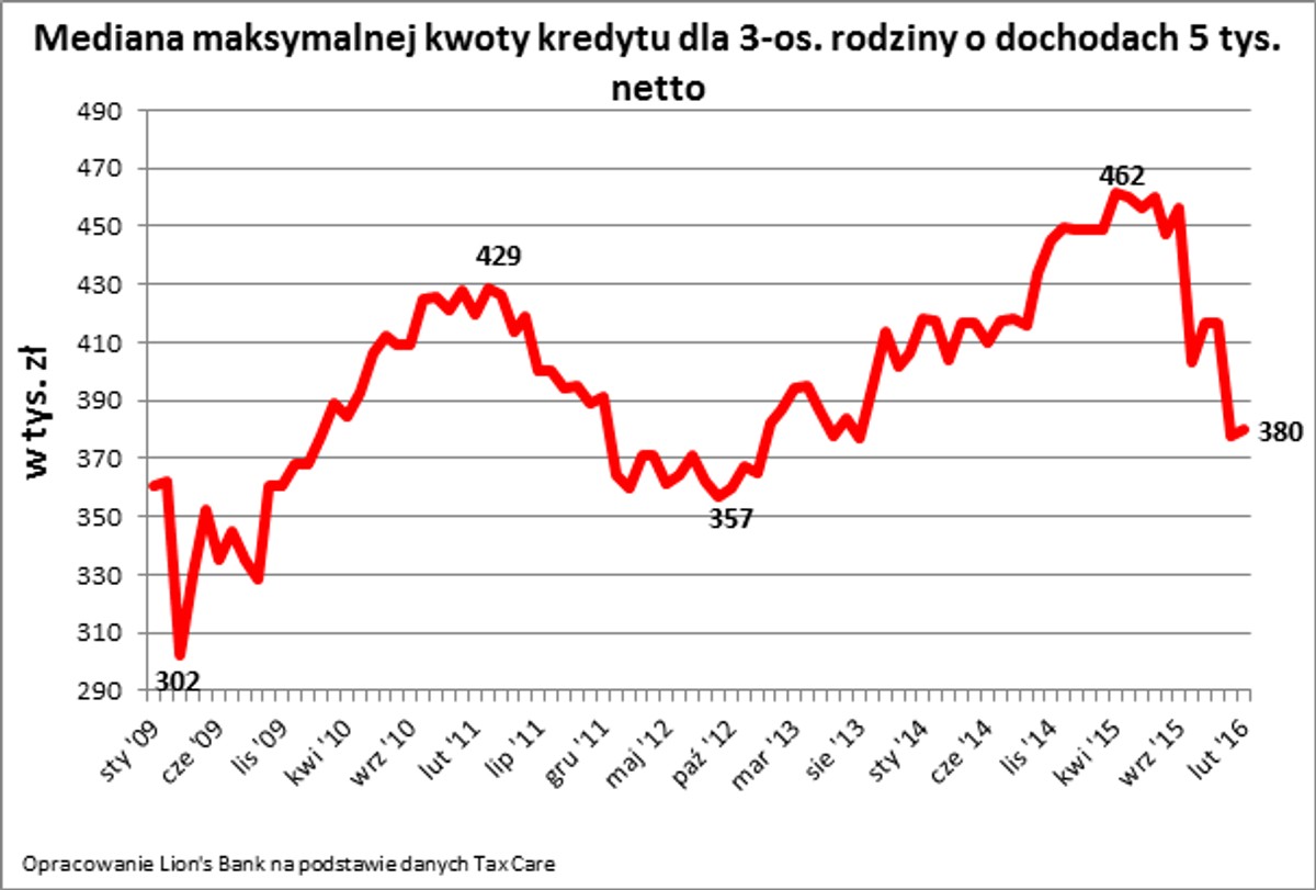 Mediana maksymalnej kwoty kredytu dla 3-os. rodziny o dochodach 5 tys. netto
