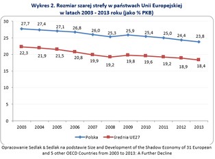 Polska daleko od zachodnich standardów. Szara strefa to nasza specjalność