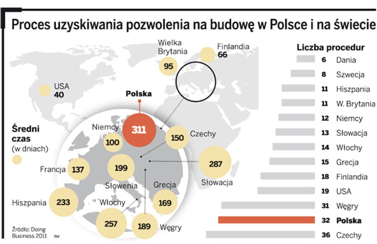 Proces uzyskiwania pozwolenia na budowę w Polsce i na świecie.