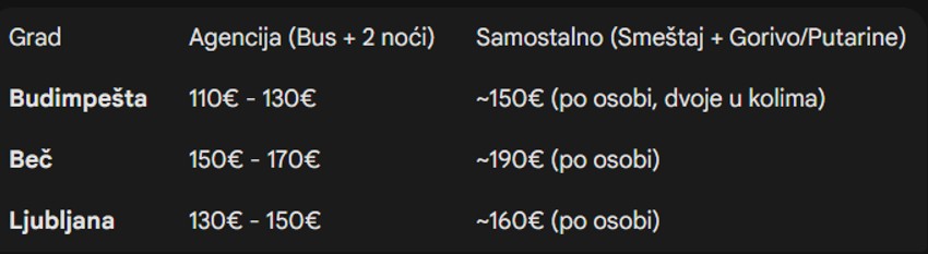 Uporedne cene za evropske destinacije