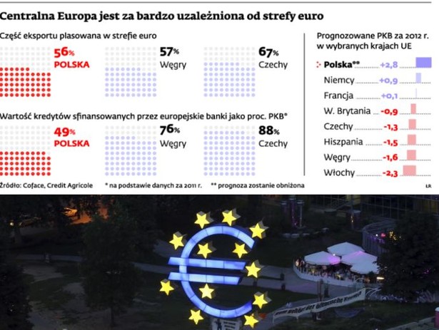 Centralna Europa jest za bardzo uzależniona od strefy euro