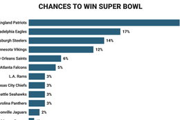 Only 6 teams have a legit shot to win the Super Bowl and the Patriots are now a heavy favorite