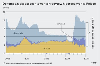 Dekompozycja oprocentowania kredytów hipotecznych w Polsce