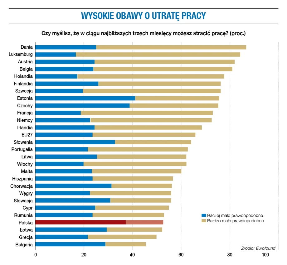 Wysokie obawy o utratę pracy