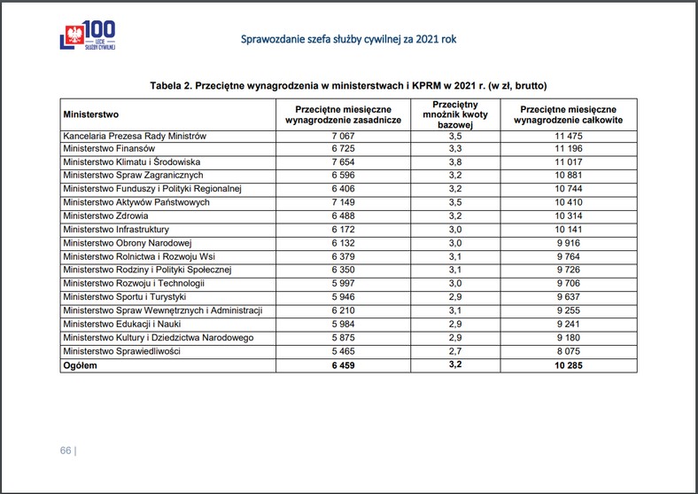 Przeciętne wynagrodzenia w ministerstwach i KPRM w 2021 r. (w zł, brutto)