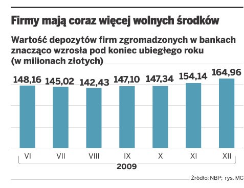 Firmy mają coraz więcej wolnych środków