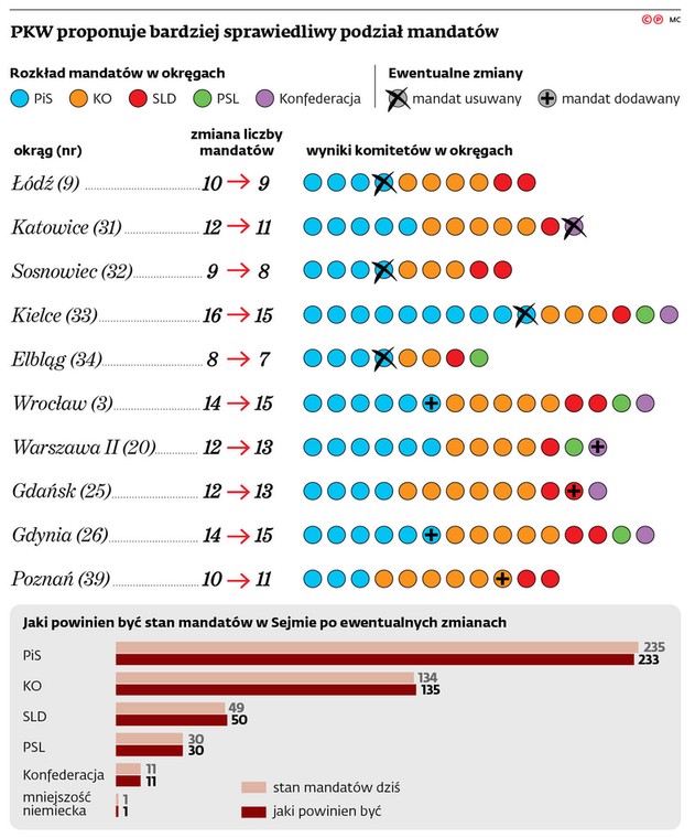 PKW proponuje bardziej sprawiedliwy podział mandatów