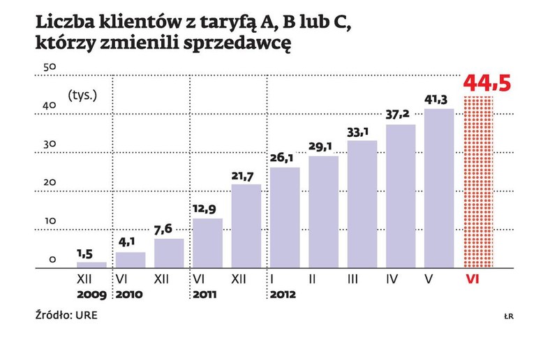 Liczba klientów z taryfą A, B lub C którzy zmienili sprzedawcę