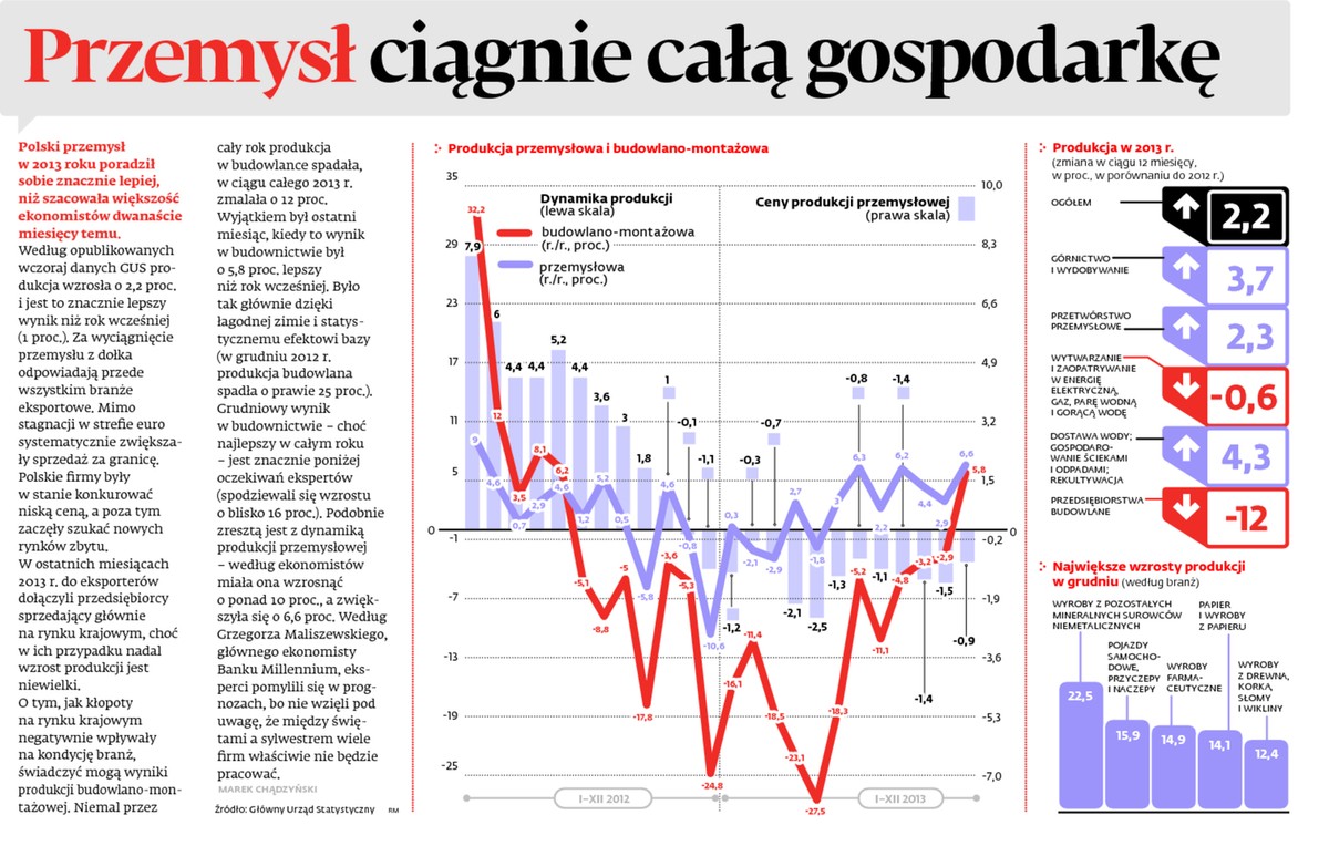 Przemysł ciągnie całą gospodarkę