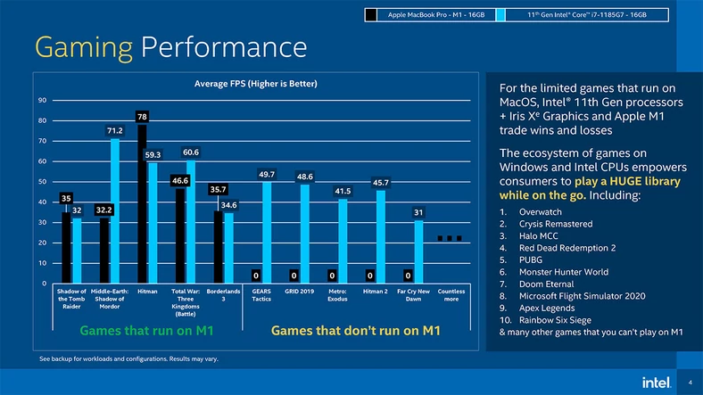 Intel porównuje Core i7-1185G7 z Apple M1