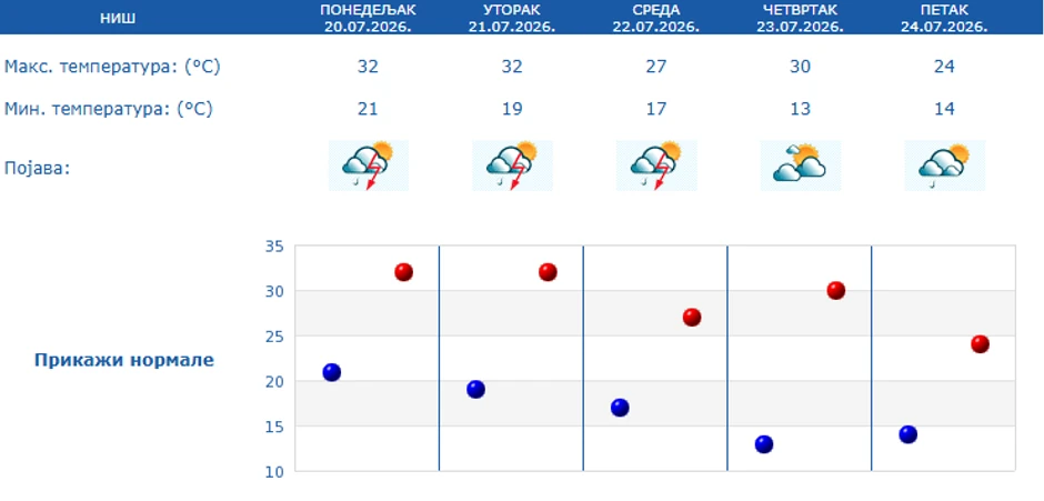 Petodnevna prognoza za Niš