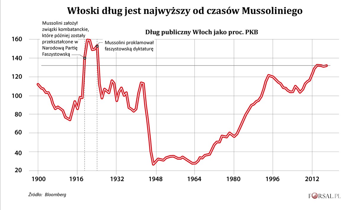 Włoski dług najwyższy od czasów Mussoliniego. Europa boi się gospodarczej zarazy
