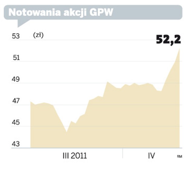 Notowania akcji GPW