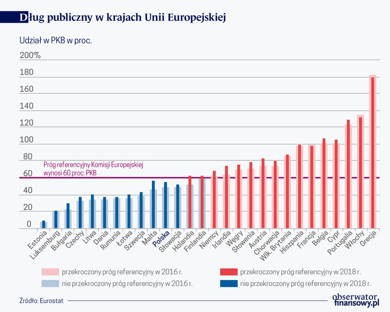 Dług publ. w krajach UE (graf. Obserwator Finansowy)