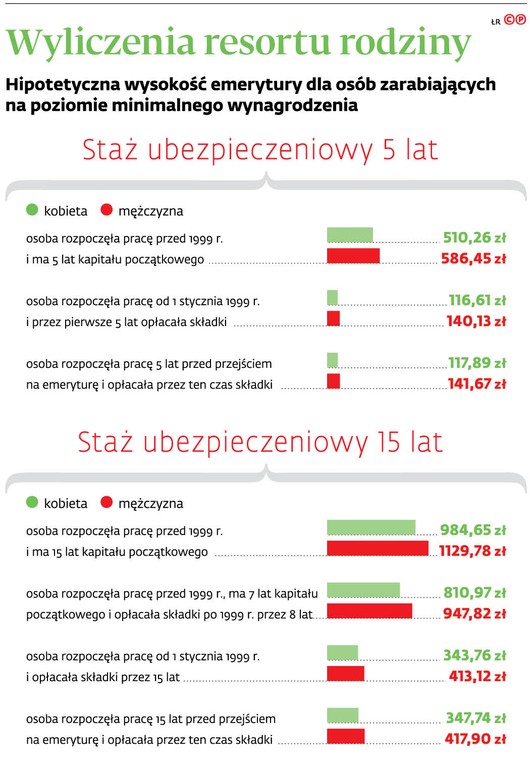 Wyliczenia resortu rodziny